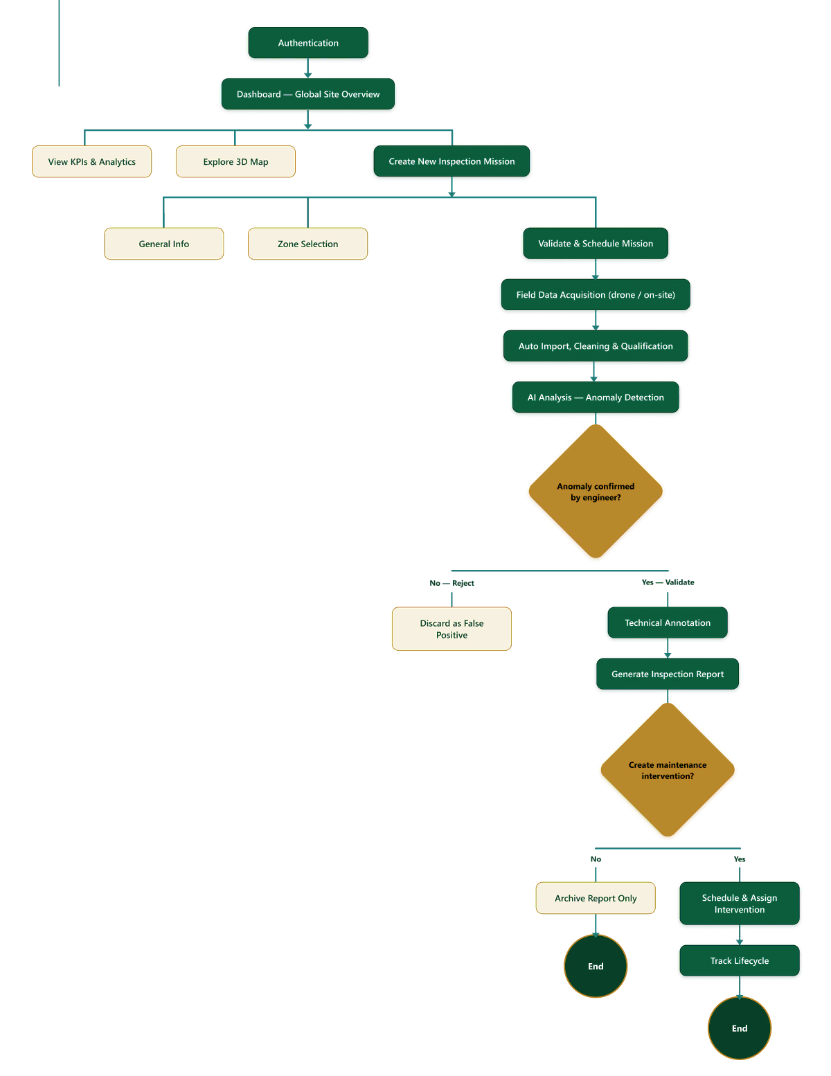 Userflow CID