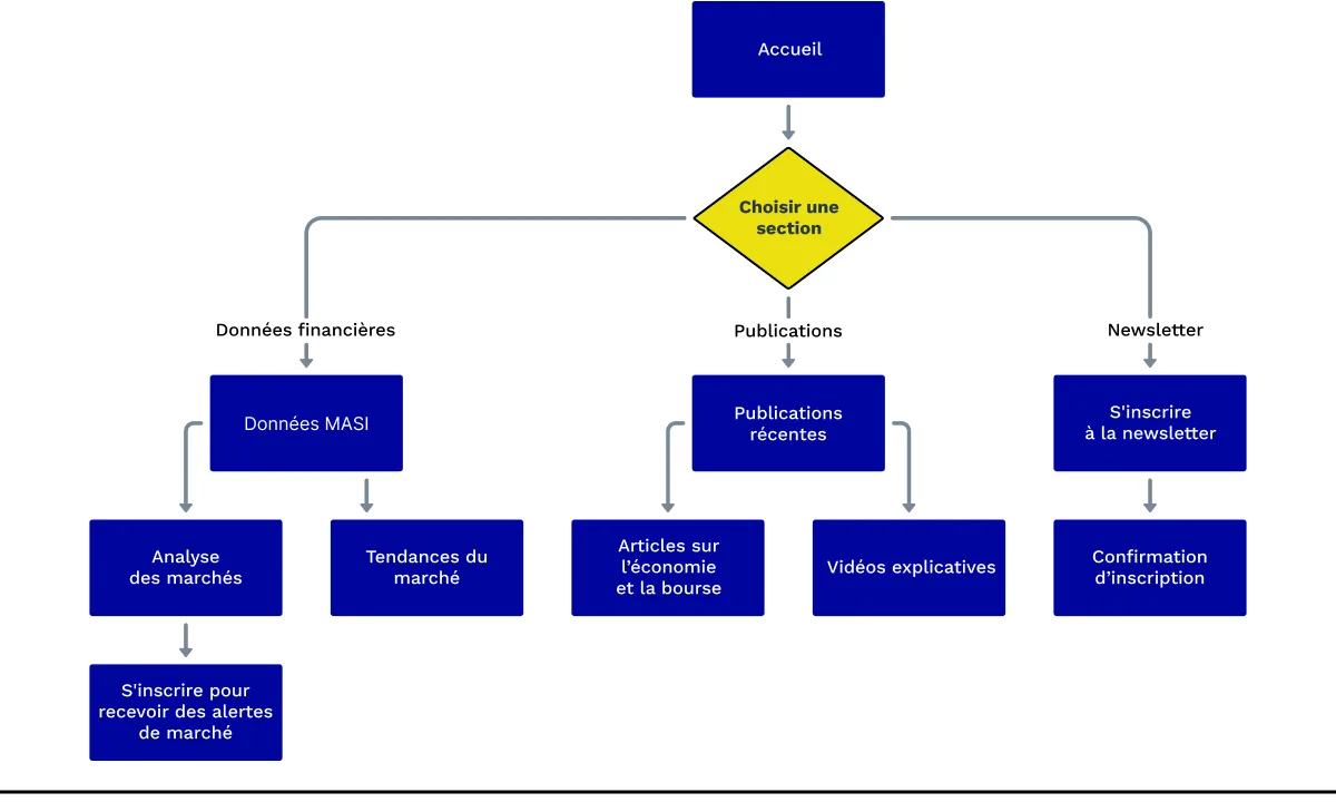 Interface ID Bourse